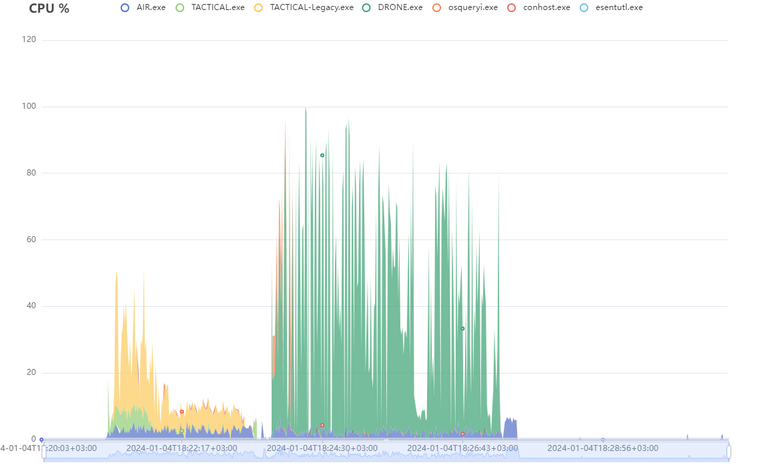 AIR Responder Architecture; overview and performance analysis: CPU Usage on an Acquisition Task